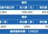 豪恩汽电龙虎榜：营业部净买入3259.96万元