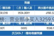 豪恩汽电龙虎榜：营业部净买入3259.96万元