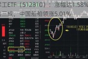 国防军工ETF（512810）：涨幅达1.58%，成交额放量逾三成，中国船舶领涨5.01%