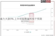 喜力大跌9% 上半年经营溢利低于预期