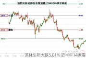 派林生物大跌5.01% 近半年14家看好