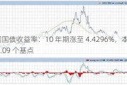 美国国债收益率：10 年期涨至 4.4296%，本周累跌 7.09 个基点