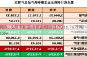 中钢协：6月下旬重点钢企粗钢日产216.76万吨，环比降0.8%