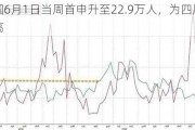 美国6月1日当周首申升至22.9万人，为四周最高