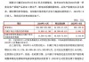 常铝股份：上半年净利预增 936%-1246%，新业务进展顺利