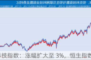 恒生科技指数：涨幅扩大至 3%，恒生指数涨 2.6%