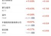 周一热门中概股涨跌不一 极氪涨4.59%，理想跌12.8%