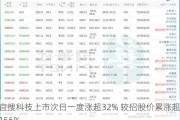 宜搜科技上市次日一度涨超32% 较招股价累涨超156%