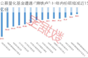 公募量化基金遭遇“滑铁卢”！年内份额缩减近150亿份