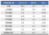 华北沥青出货量环比增加 8.4%：月底合同集中执行