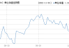 中信建投医改混合C：净值下跌1.76%，近6个月收益率-13.91%