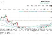 现代健康科技(00919.HK)年度收益约4.55亿港元 同比增加11.9%