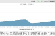 巨子生物早盘涨近3% 财通证券维持“增持”评级