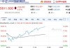 股指期货小幅下挫 IM主力合约跌3.04%