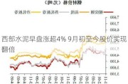 西部水泥早盘涨超4% 9月初至今股价实现翻倍