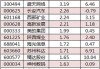 非银金融板块净流入近49亿元居首 龙虎榜机构抢筹多股