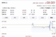 东京电子股价涨幅扩大至12%，为2月以来最大盘中涨幅