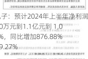 生益电子：预计2024年上半年净利润为9350万元到1.1亿元到 1,049.27%，同比增加876.88%到1049.27%