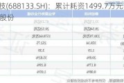 泰坦科技(688133.SH)：累计耗资1499.7万元回购0.4361%股份