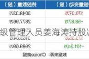 哈药股份高级管理人员姜海涛持股减少3.6万股