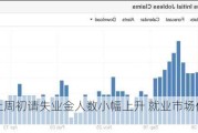 美国上周初请失业金人数小幅上升 就业市场仍展现韧性