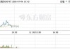 维生素概念股持续走低，圣达生物、美农生物跌超5%