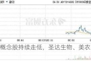 维生素概念股持续走低，圣达生物、美农生物跌超5%