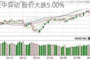 百度盘中异动 股价大跌5.00%