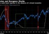 欧洲股市在央行降息之后逼近纪录高点