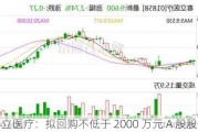 春立医疗：拟回购不低于 2000 万元 A 股股份