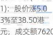 信达生物(01801)：股价涨5.03%至38.50港元，成交额7620.54港元