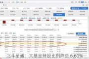 北斗星通：大基金持股比例降至 6.60%