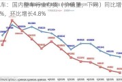 汽车：国内整车行业存货（价值量，下同）同比增长14.1%，环比增长4.8%