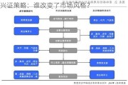 兴证策略：谁改变了市场风格？