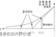 什么是期权的内在价值