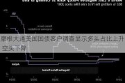 摩根大通美国国债客户调查显示多头占比上升 空头下降