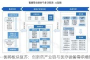 医药板块复苏：创新药产业链与医疗设备需求增加