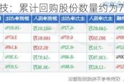 赞宇科技：累计回购股份数量约为735万股