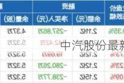 中汽股份最新筹码趋于集中