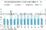 小鹏汽车5月销量破万，同比增长35%，年销量目标完成14.6%