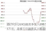 酒ETF(512690)融资净买入898.53万元，连续三日融资买入额增长