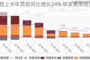 光库科技上半年营收同比增长24% 研发费用同比增长9.68%