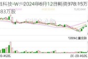 联易融科技-W：2024年6月12日耗资378.15万港元回购183万股