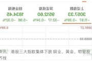 快讯：港股三大指数集体下跌 铜业、黄金、物管股齐挫