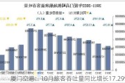 厦门空港：10月旅客吞吐量同比增长17.29%