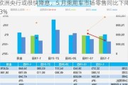 欧洲央行或很快降息，5 月乘用车市场零售同比下降 3%