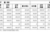 港股异动丨华能国际电力跌3.7%创逾1个月新低，Q2上网电量同比下降6.24%