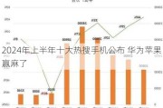 2024年上半年十大热搜手机公布 华为苹果赢麻了