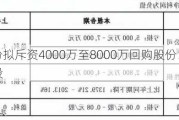 波导股份拟斥资4000万至8000万回购股份：股价不超5元/股