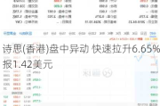 诗思(香港)盘中异动 快速拉升6.65%报1.42美元